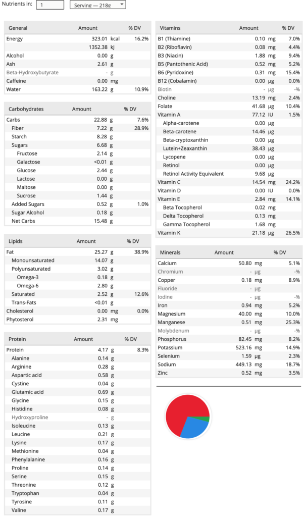 Kolhapuri Masala Vangi (Eggplant) Nutrition Details